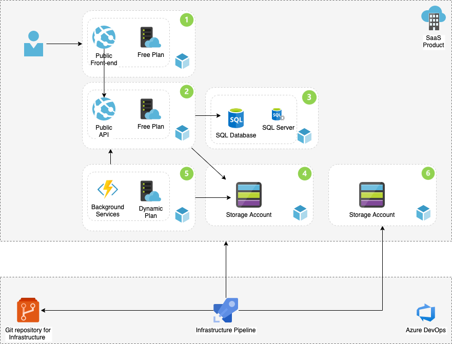 Azure Infrastructure using Terraform and Pipelines
